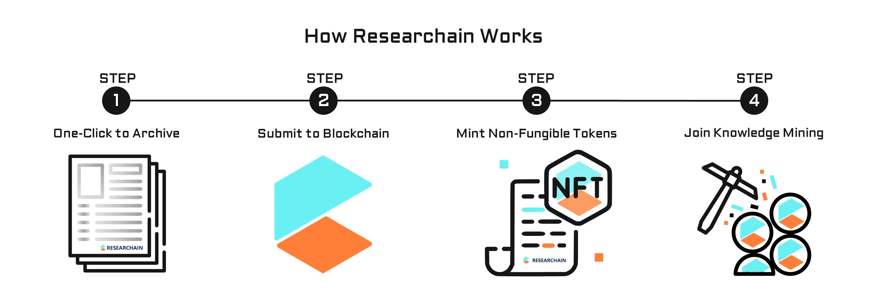 How Researchain Works